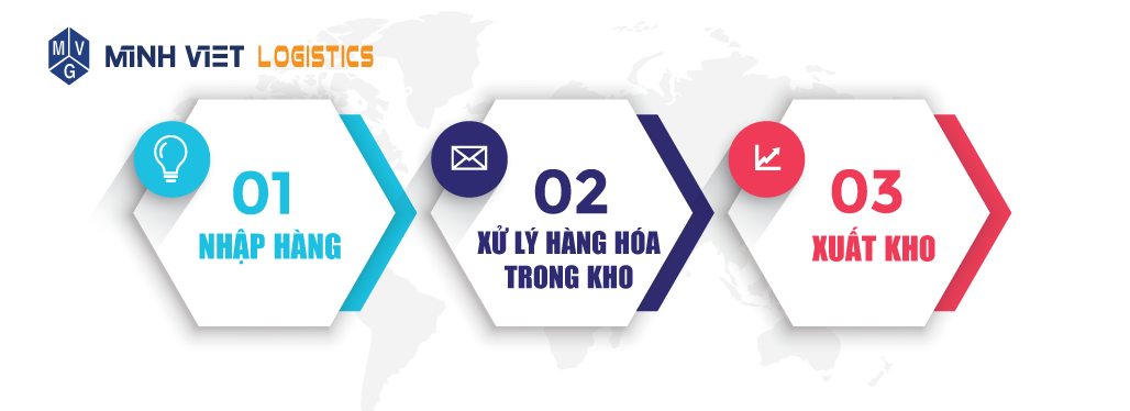Quy trình xuất nhập hàng tại Minh Việt Logistics