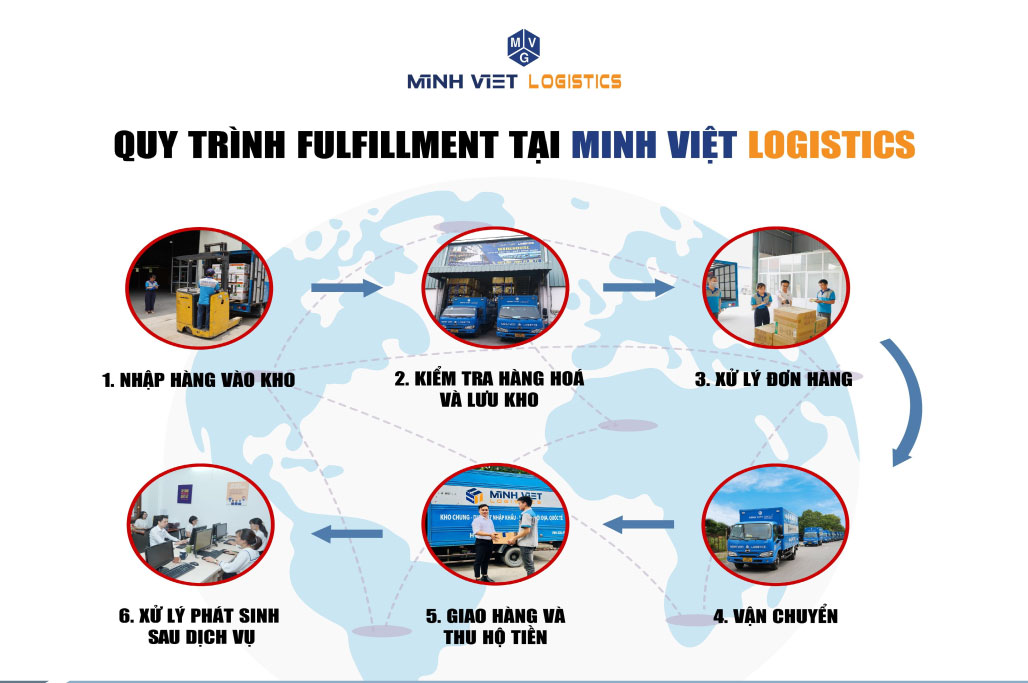 Quy trình fulfillment tại Minh Việt Logistics