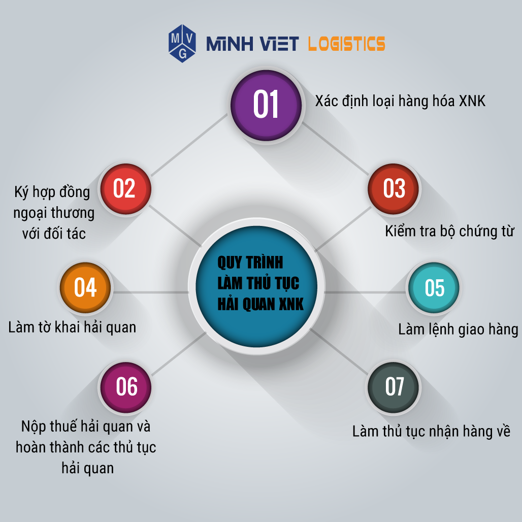 Các bước làm thủ tục hải quan xuất, nhập khẩu hàng hóa cơ bản
