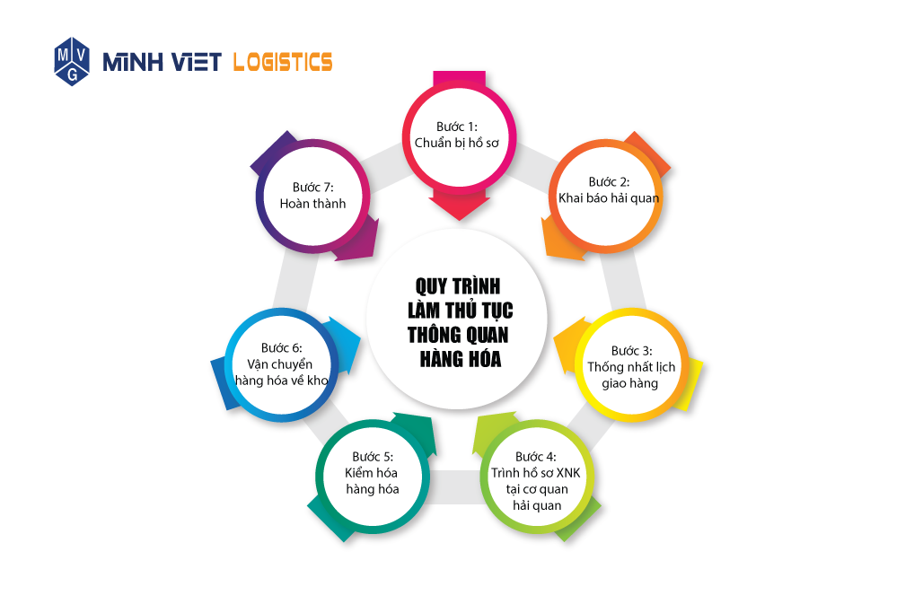 Quy trình làm thủ tục thông quan hàng hóa