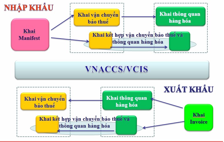 DỊCH VỤ XUẤT NHẬP KHẨU VÀ NHỮNG ĐIỀU CẦN BIẾT