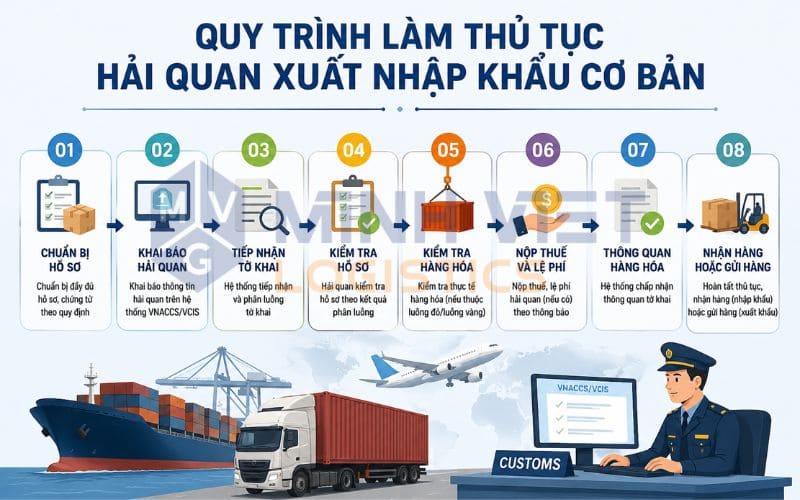 Quy trình làm thủ tục hải quan xuất nhập khẩu cơ bản