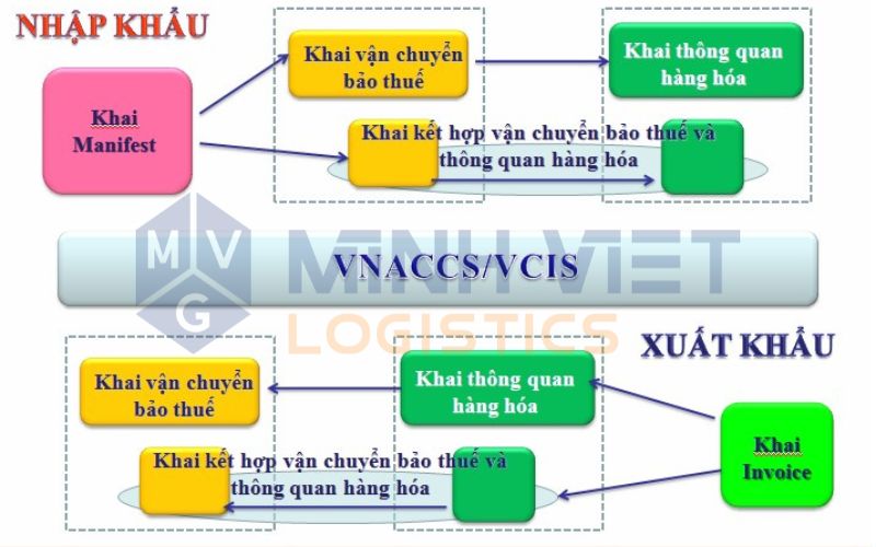 Quy trình dịch vụ Xuất Nhập Khẩu trọn gói

