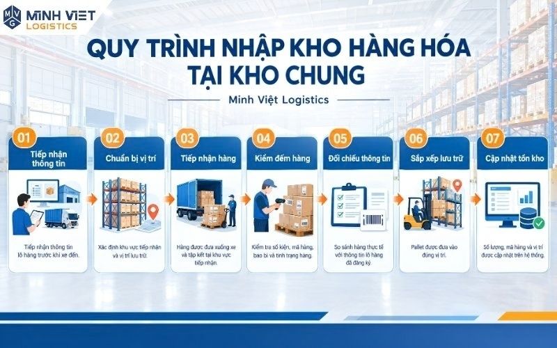 7 bước trong quy trình nhập kho tại Minh Việt Logistics