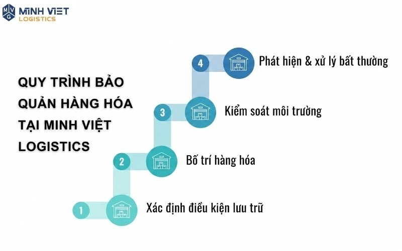Quy trình 4 bước bảo quản hàng hóa trong kho chung tại Minh Việt Logistics