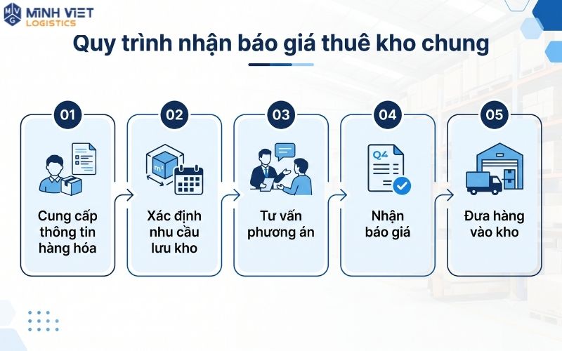 Quy trình 5 bước nhận báo giá thuê kho chung tại Minh Việt Logistics