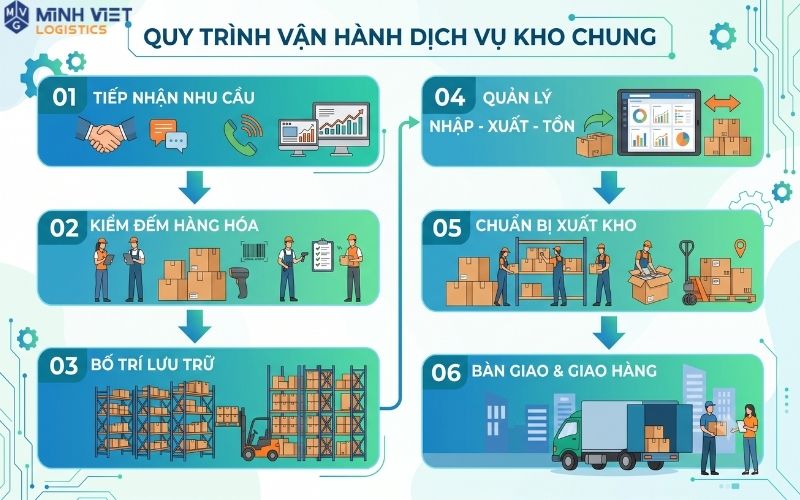 Quy trình vận hành kho chung gồm tiếp nhận nhu cầu, kiểm đếm, lưu trữ, theo dõi, chuẩn bị xuất và bàn giao