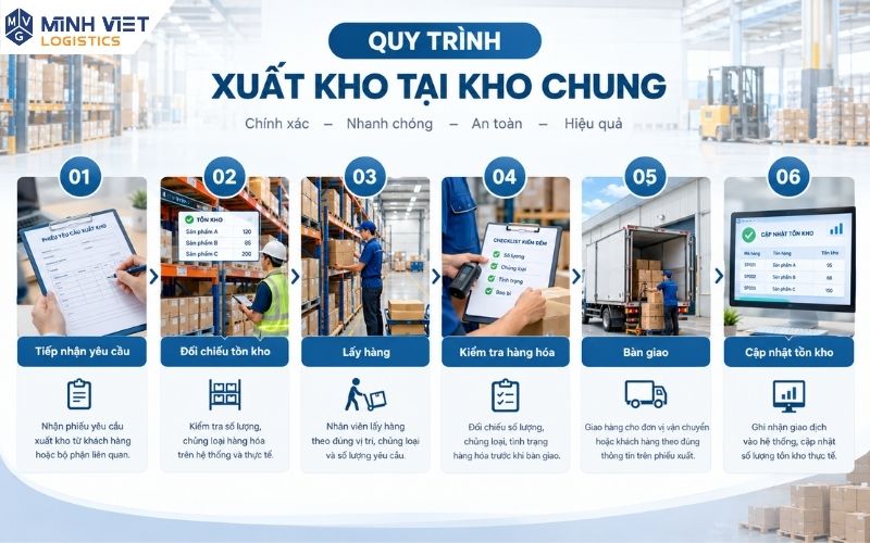 6 bước trong quy trình xuất kho tại kho chung Minh Việt Logistics