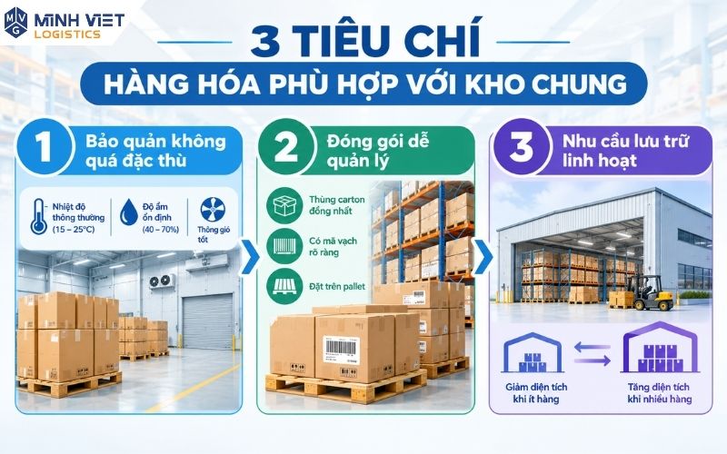 Ba tiêu chí giúp đánh giá hàng hóa có phù hợp với kho chung