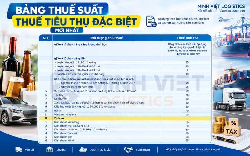 Bảng Thuế Suất Thuế Tiêu Thụ ĐB Mới Nhất