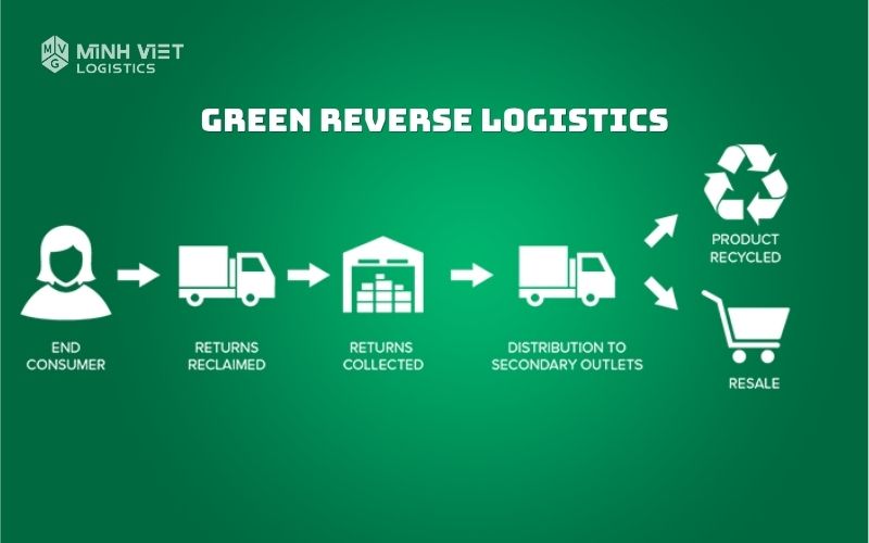 Logistics ngược xanh (Green Reverse Logistics)