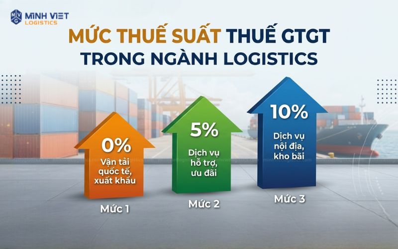 Mức Thuế Suất Giá Trị Gia Tăng Logistics Quy Định