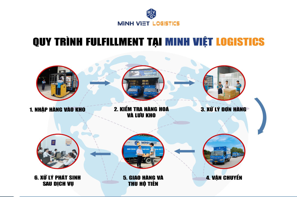 Fullfillment là gì? Dịch vụ Fulfillment tại Minh Việt Logistics
