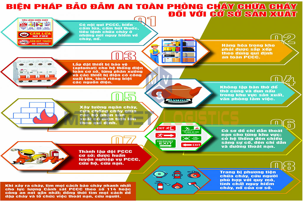 BIỆN PHÁP ĐẢM BẢO AN TOÀN PCCC TẠI NƠI LÀM VIỆC, CƠ SỞ SẢN XUẤT