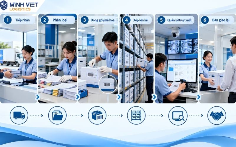 Quy trình lưu trữ hồ sơ từ tiếp nhận đến truy xuất