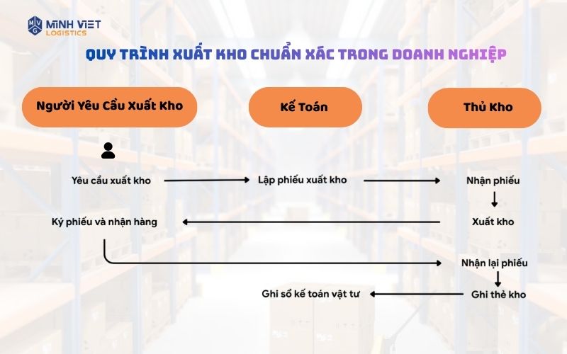 Quy Trình Xuất Kho Chuẩn Xác Trong Doanh Nghiệp