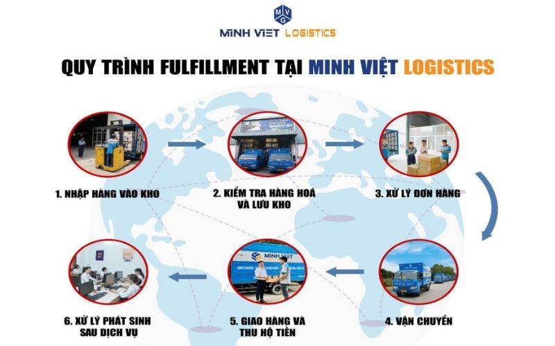 Fullfillment là gì? Dịch vụ Fulfillment tại Minh Việt Logistics